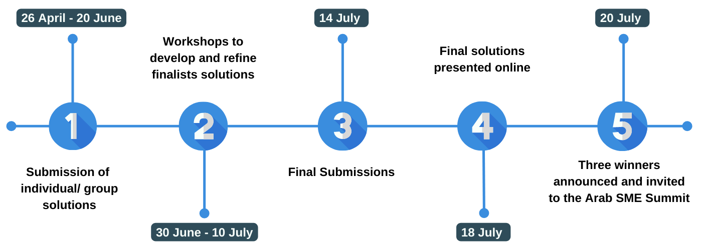 Timeline